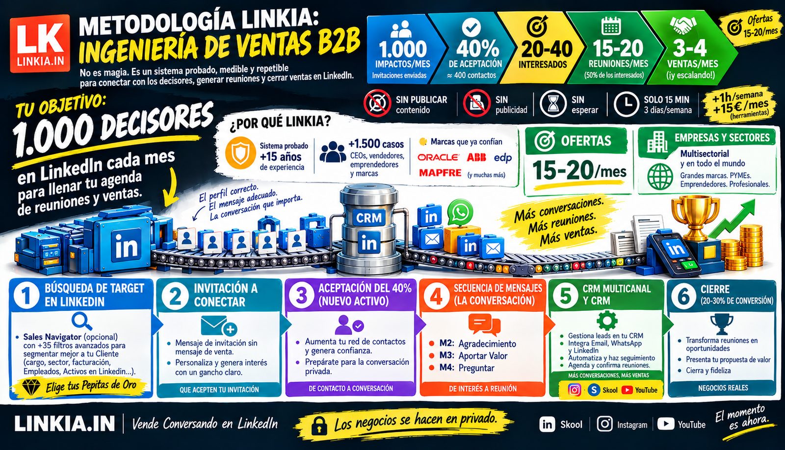 Metodología Linkia: 1.000 impactos, 40% de aceptación, 20-40 interesados, 15-20 reuniones/mes, 3-4 ventas