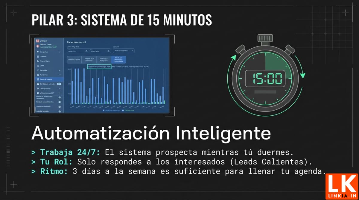 Pilar 3: sistema de 15 minutos